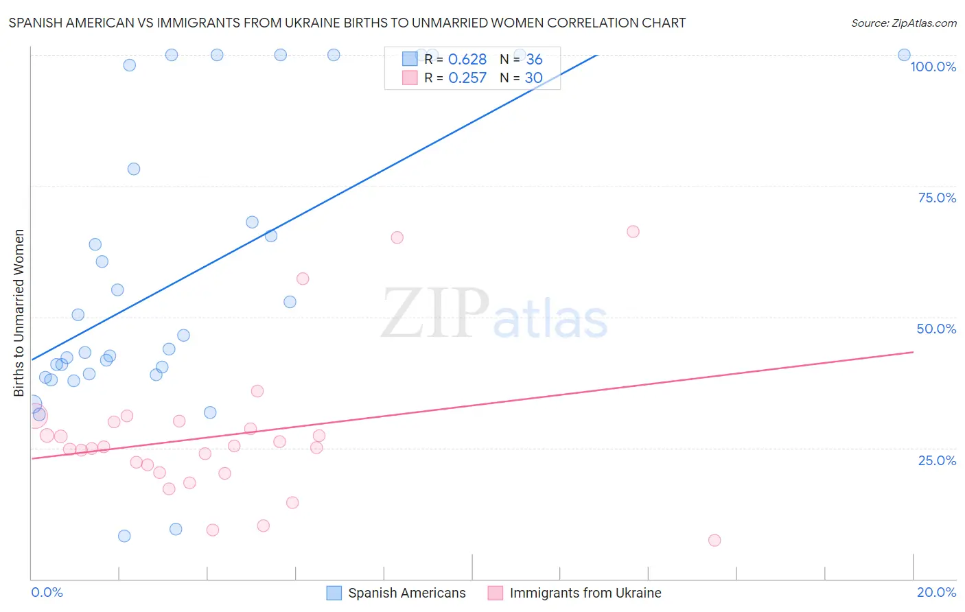 Spanish American vs Immigrants from Ukraine Births to Unmarried Women