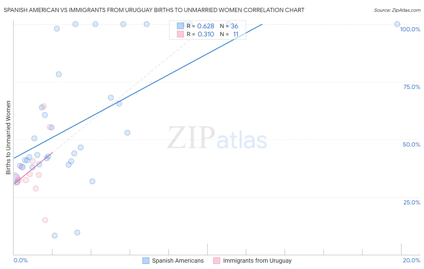 Spanish American vs Immigrants from Uruguay Births to Unmarried Women
