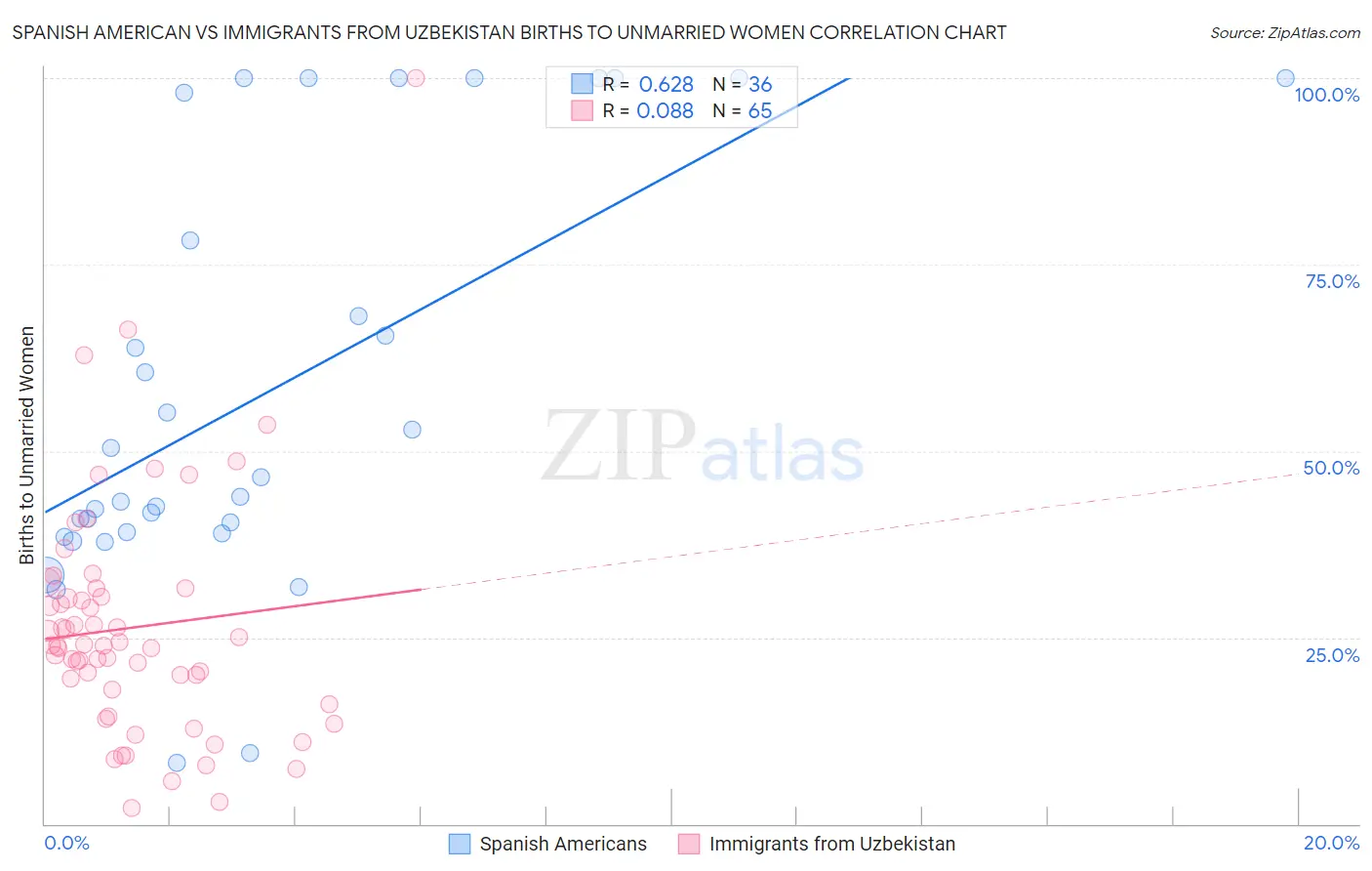 Spanish American vs Immigrants from Uzbekistan Births to Unmarried Women