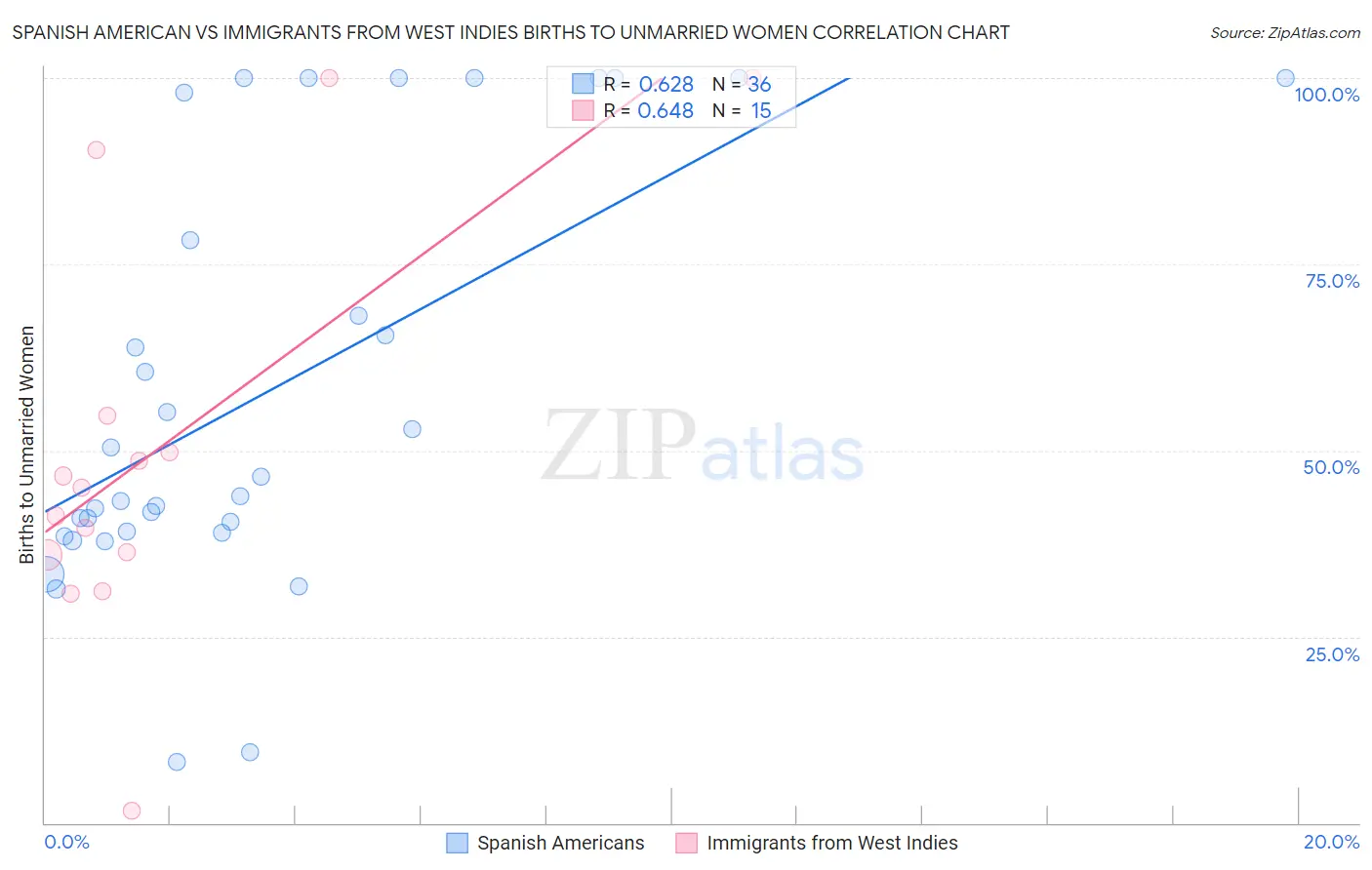 Spanish American vs Immigrants from West Indies Births to Unmarried Women