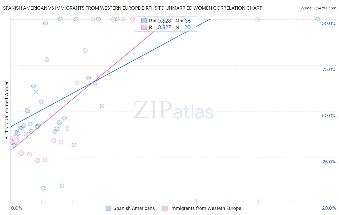 Spanish American vs Immigrants from Western Europe Births to Unmarried Women