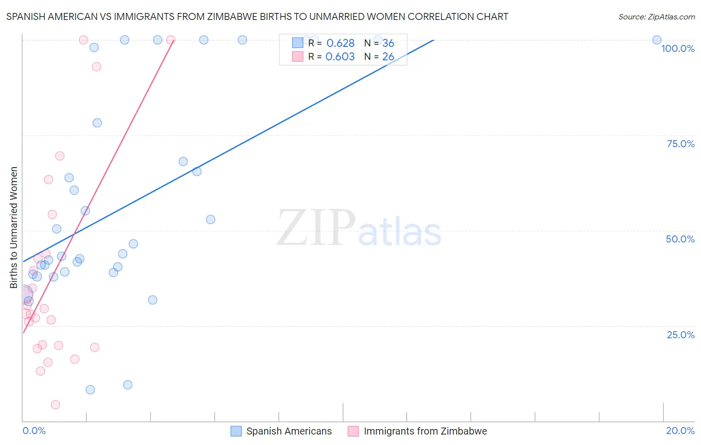 Spanish American vs Immigrants from Zimbabwe Births to Unmarried Women