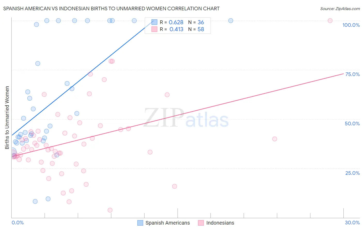Spanish American vs Indonesian Births to Unmarried Women