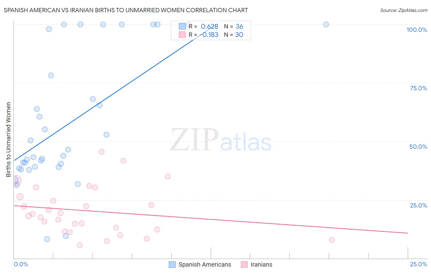 Spanish American vs Iranian Births to Unmarried Women
