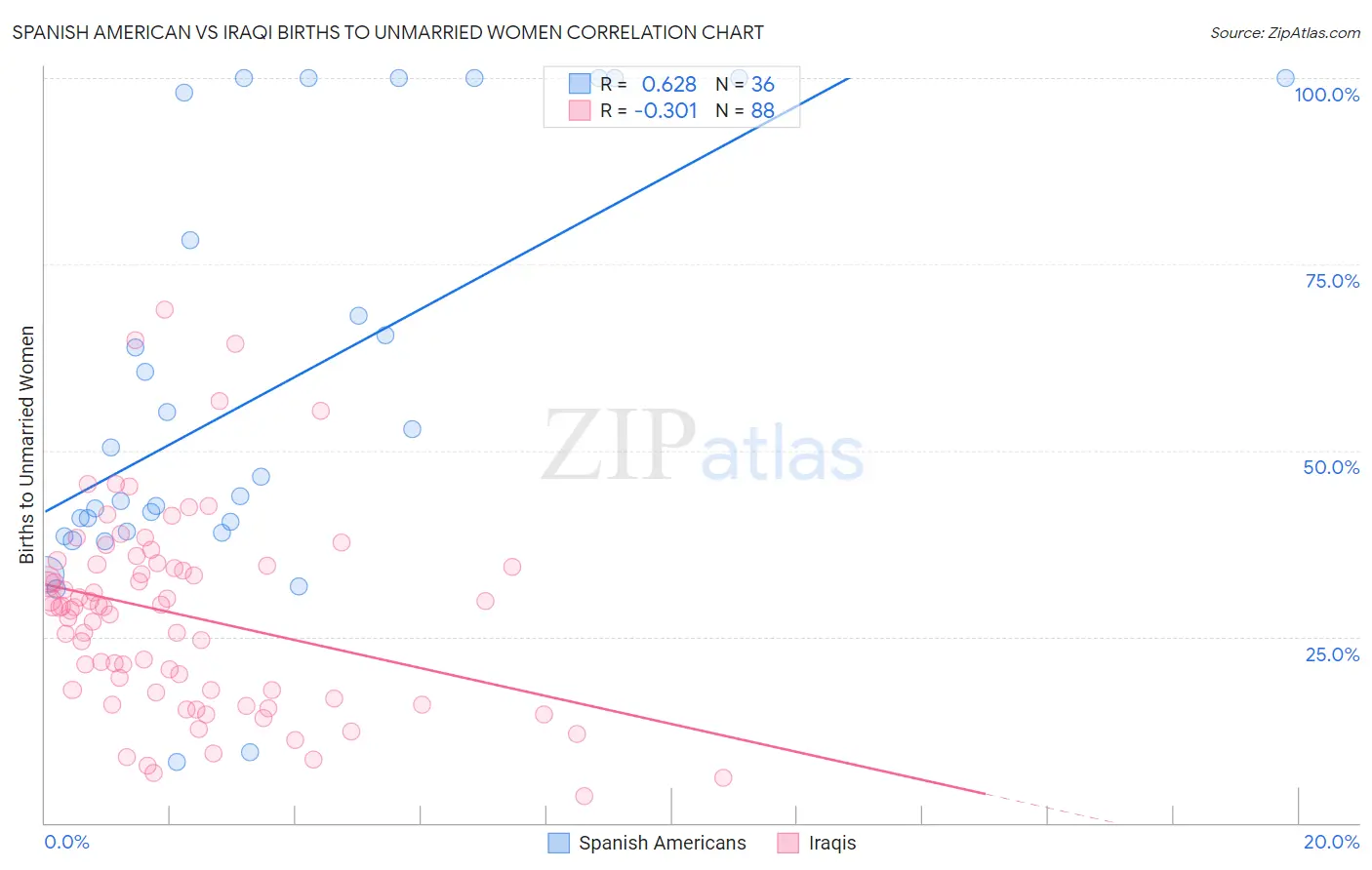 Spanish American vs Iraqi Births to Unmarried Women