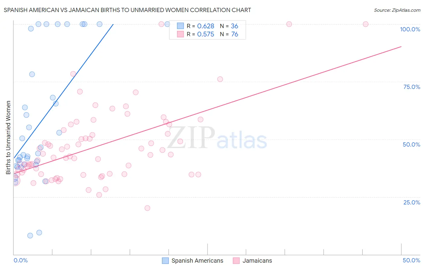 Spanish American vs Jamaican Births to Unmarried Women