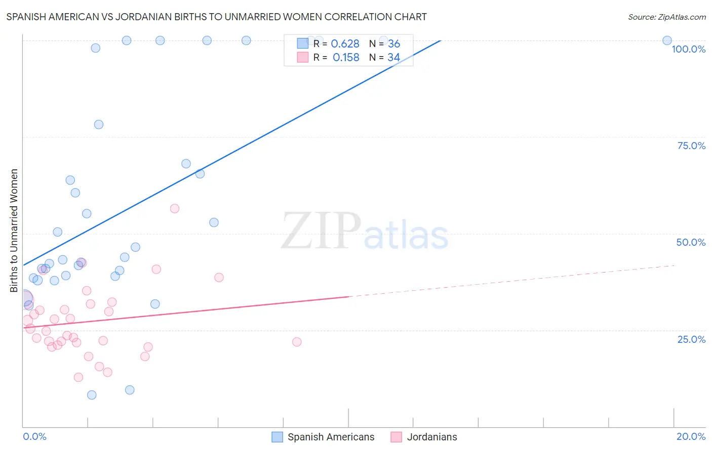 Spanish American vs Jordanian Births to Unmarried Women