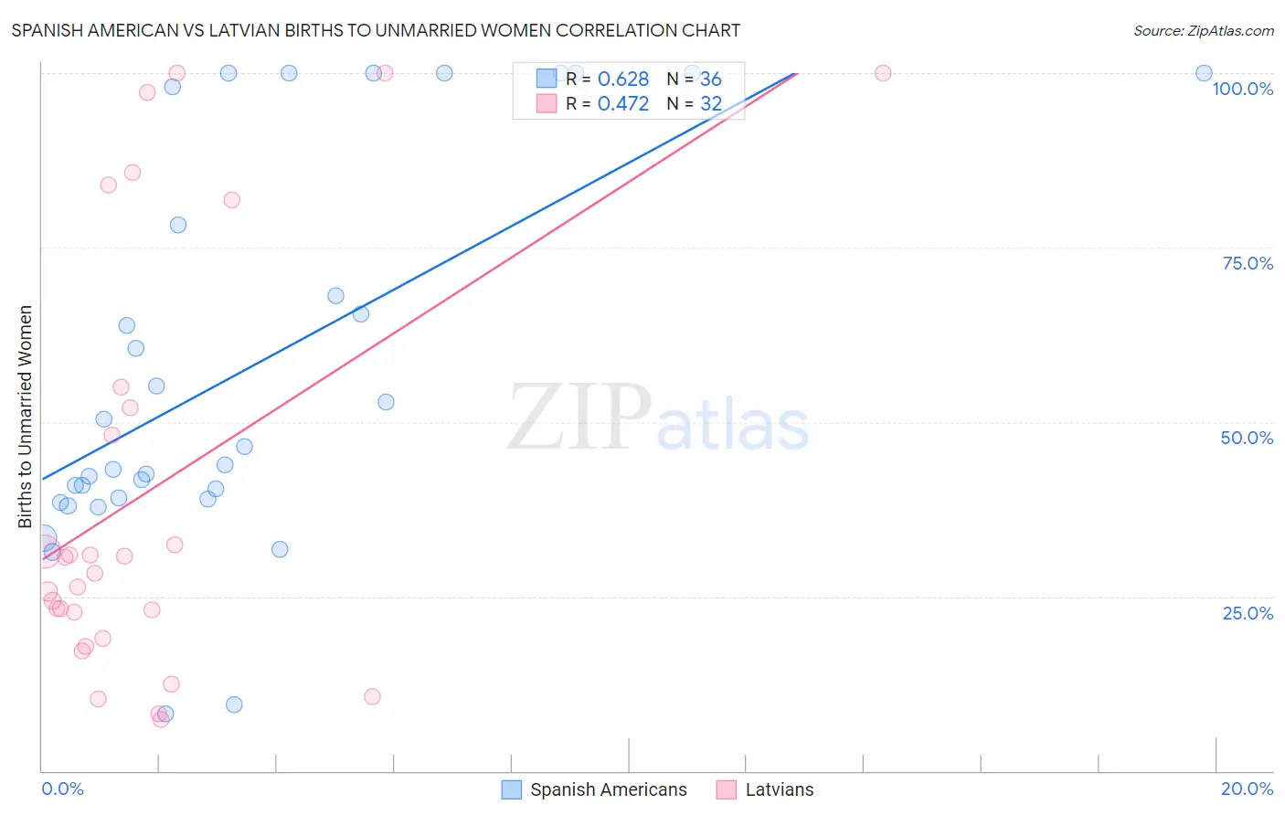 Spanish American vs Latvian Births to Unmarried Women