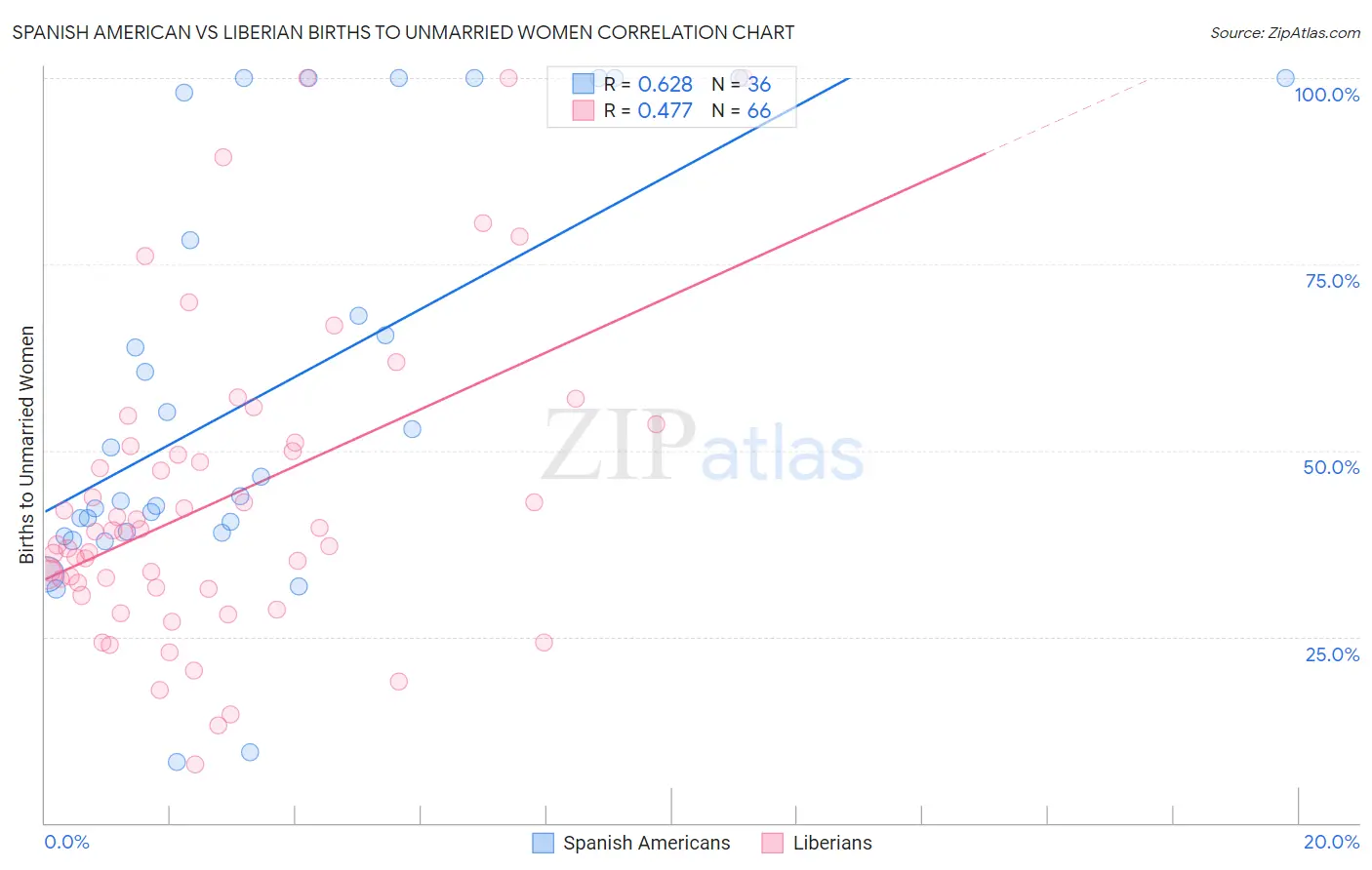 Spanish American vs Liberian Births to Unmarried Women