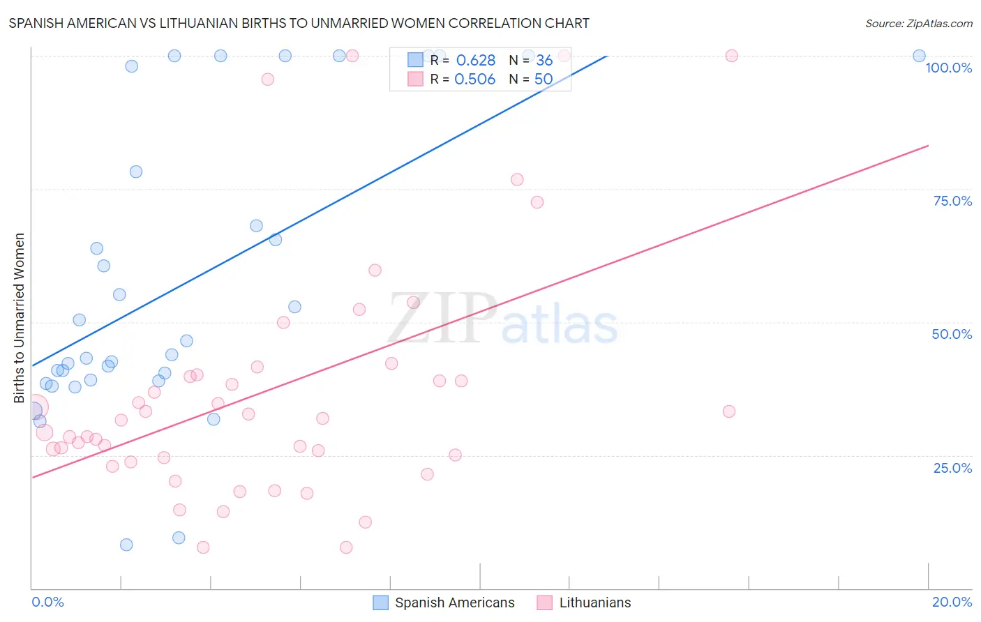 Spanish American vs Lithuanian Births to Unmarried Women