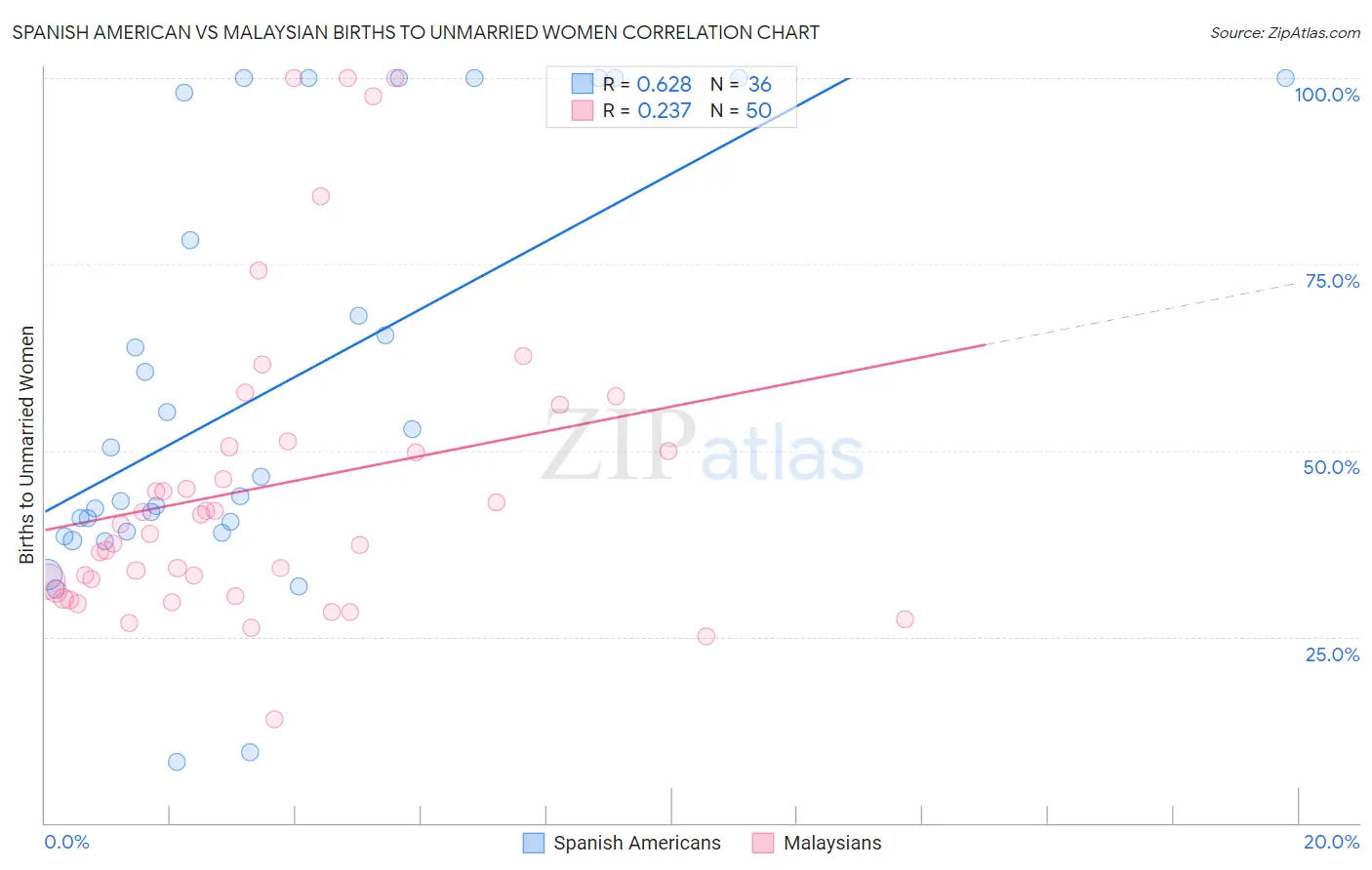 Spanish American vs Malaysian Births to Unmarried Women