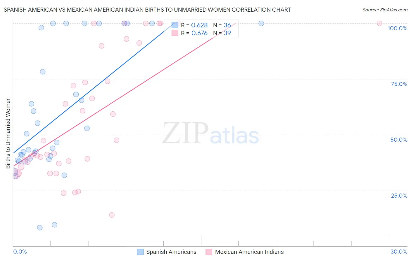 Spanish American vs Mexican American Indian Births to Unmarried Women