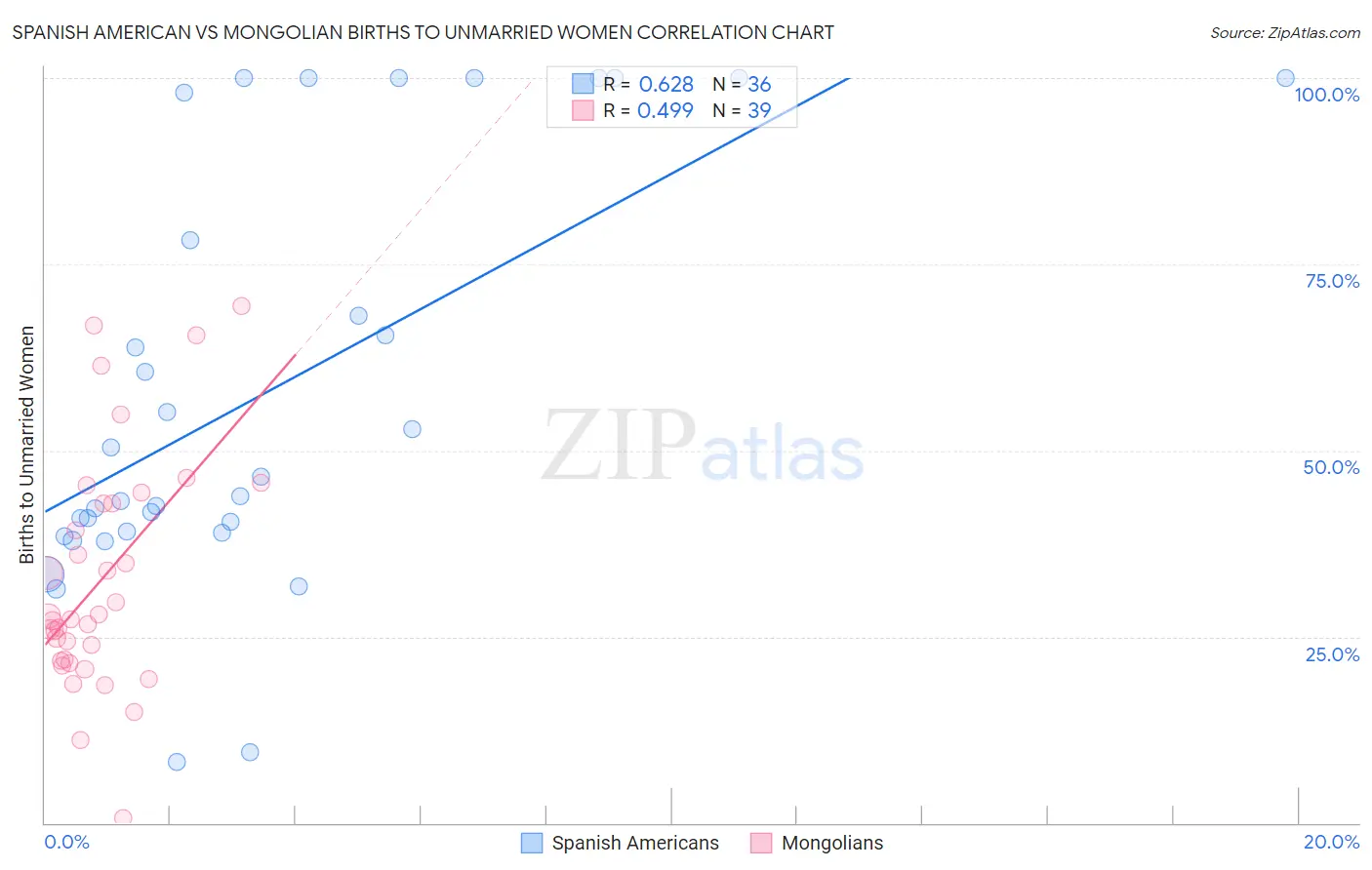 Spanish American vs Mongolian Births to Unmarried Women