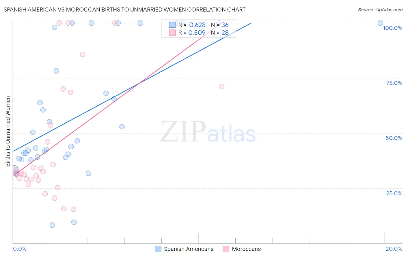 Spanish American vs Moroccan Births to Unmarried Women