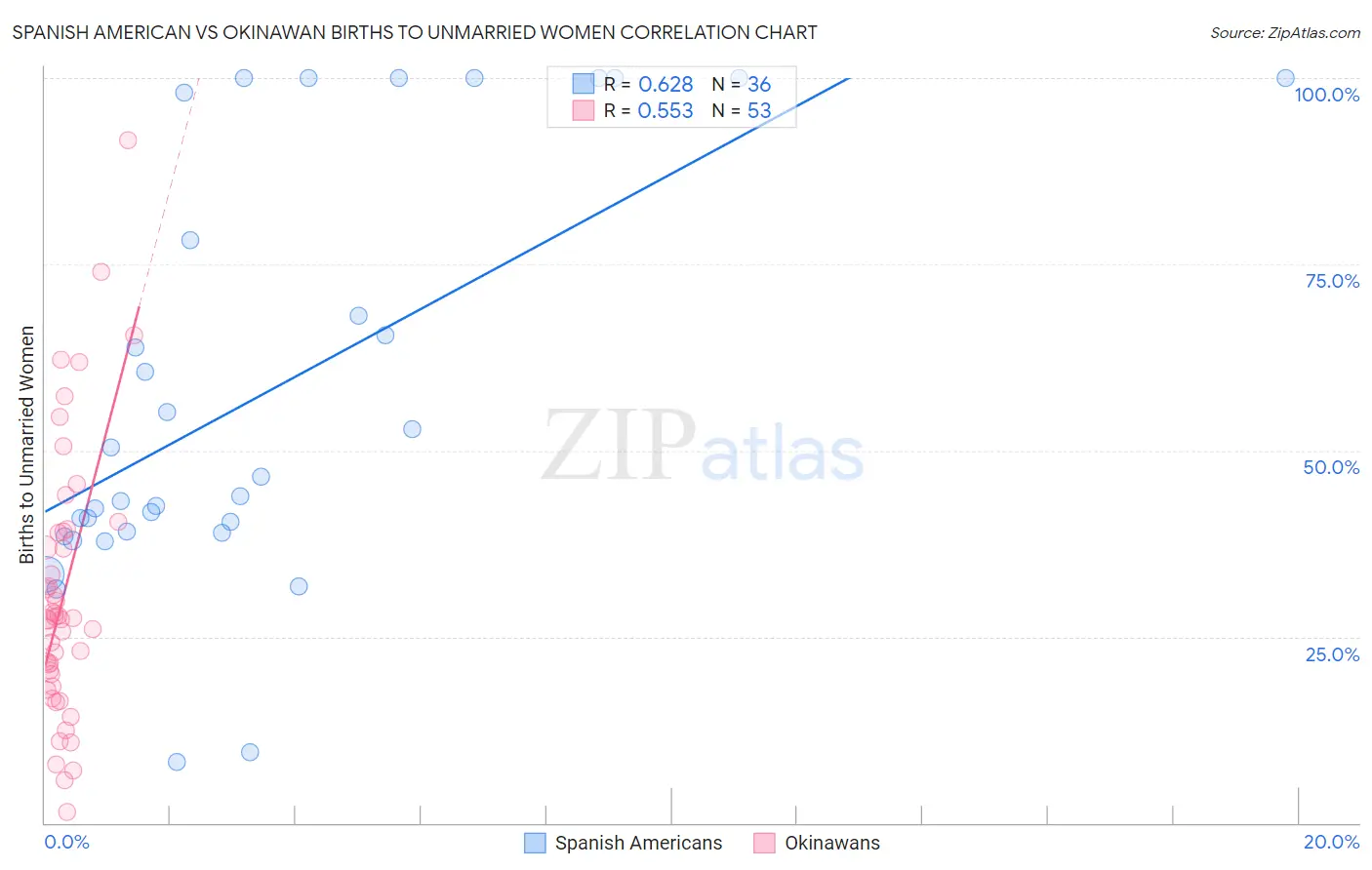 Spanish American vs Okinawan Births to Unmarried Women