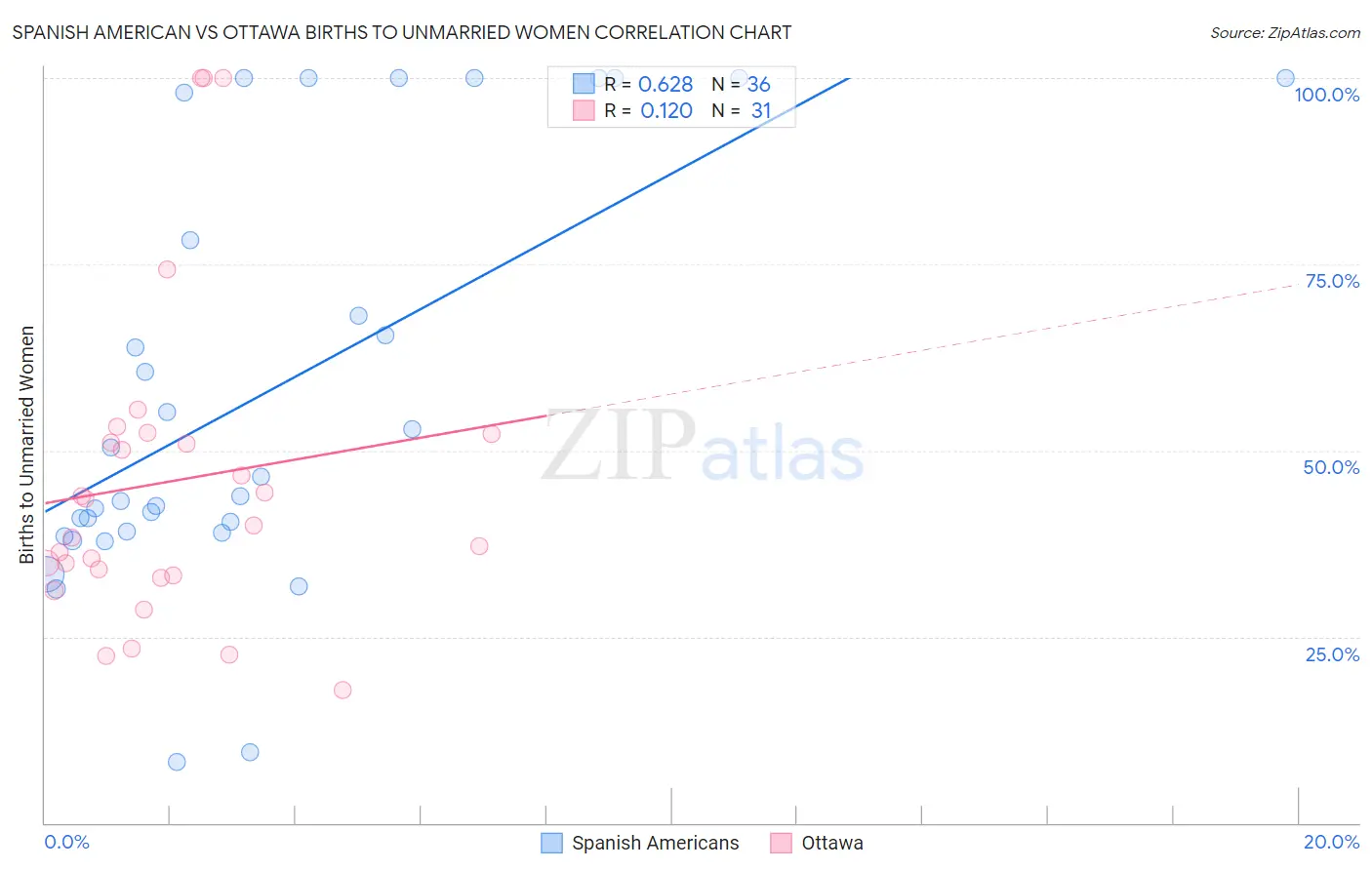Spanish American vs Ottawa Births to Unmarried Women