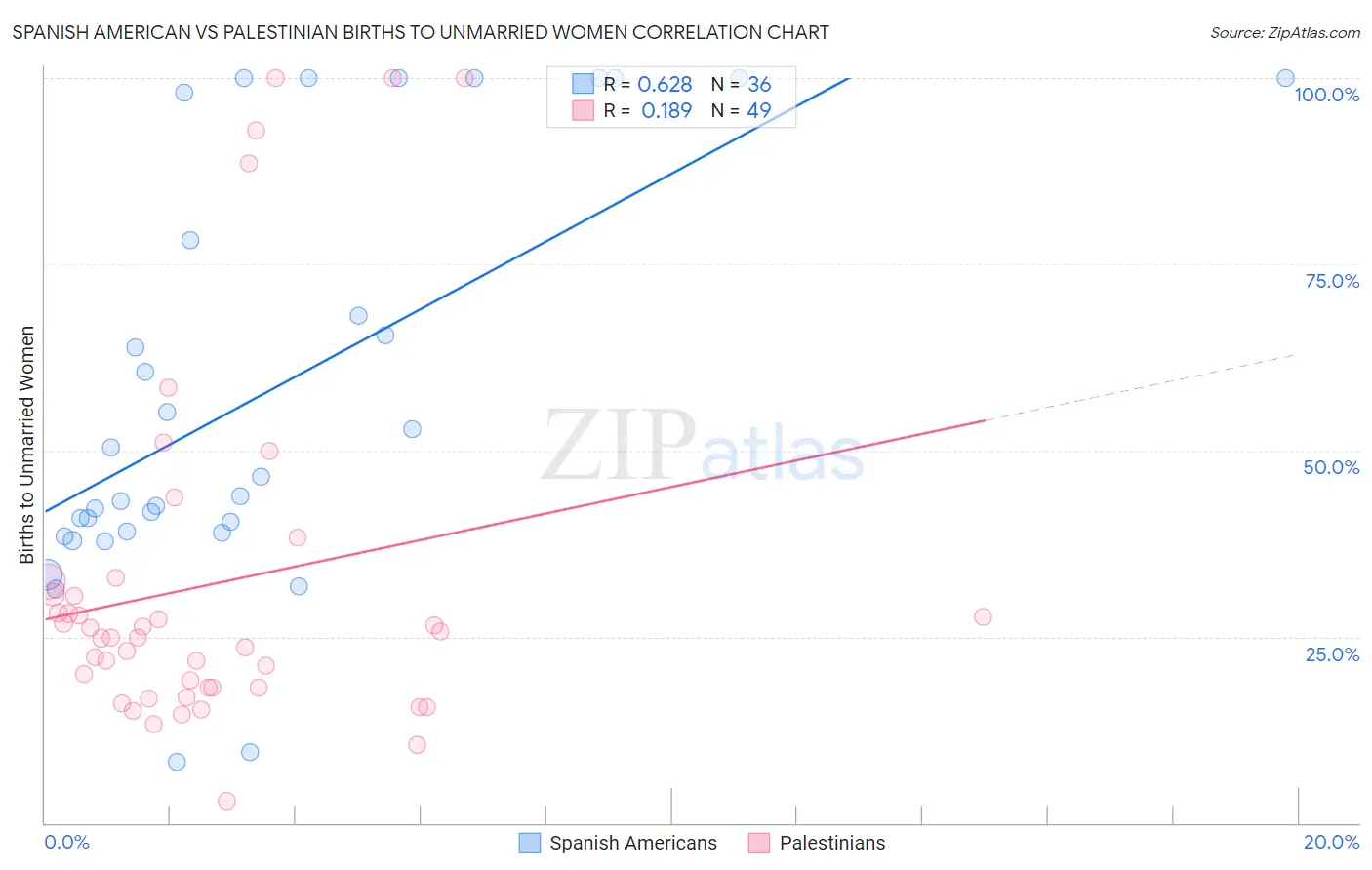 Spanish American vs Palestinian Births to Unmarried Women