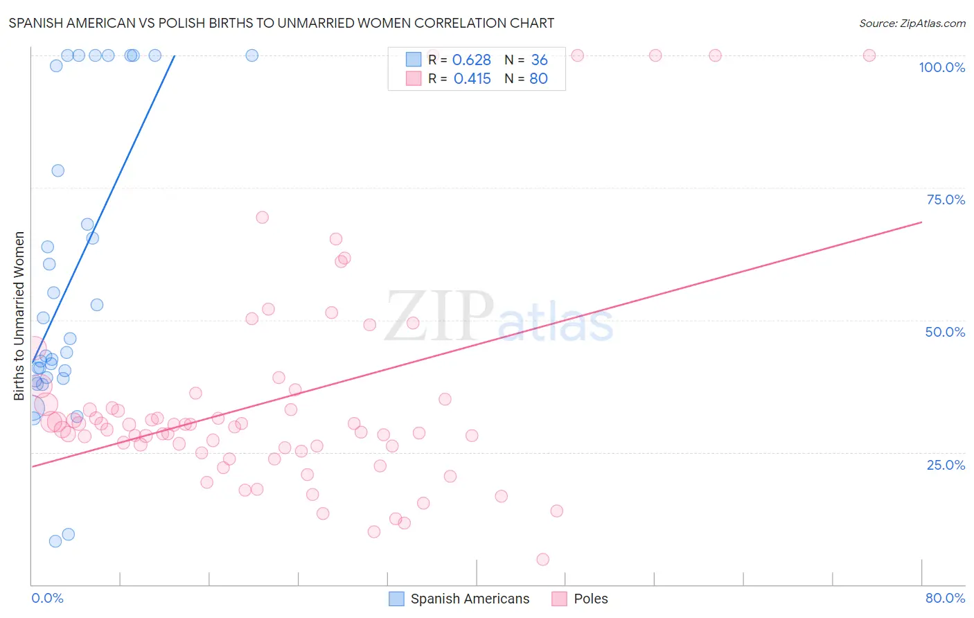 Spanish American vs Polish Births to Unmarried Women