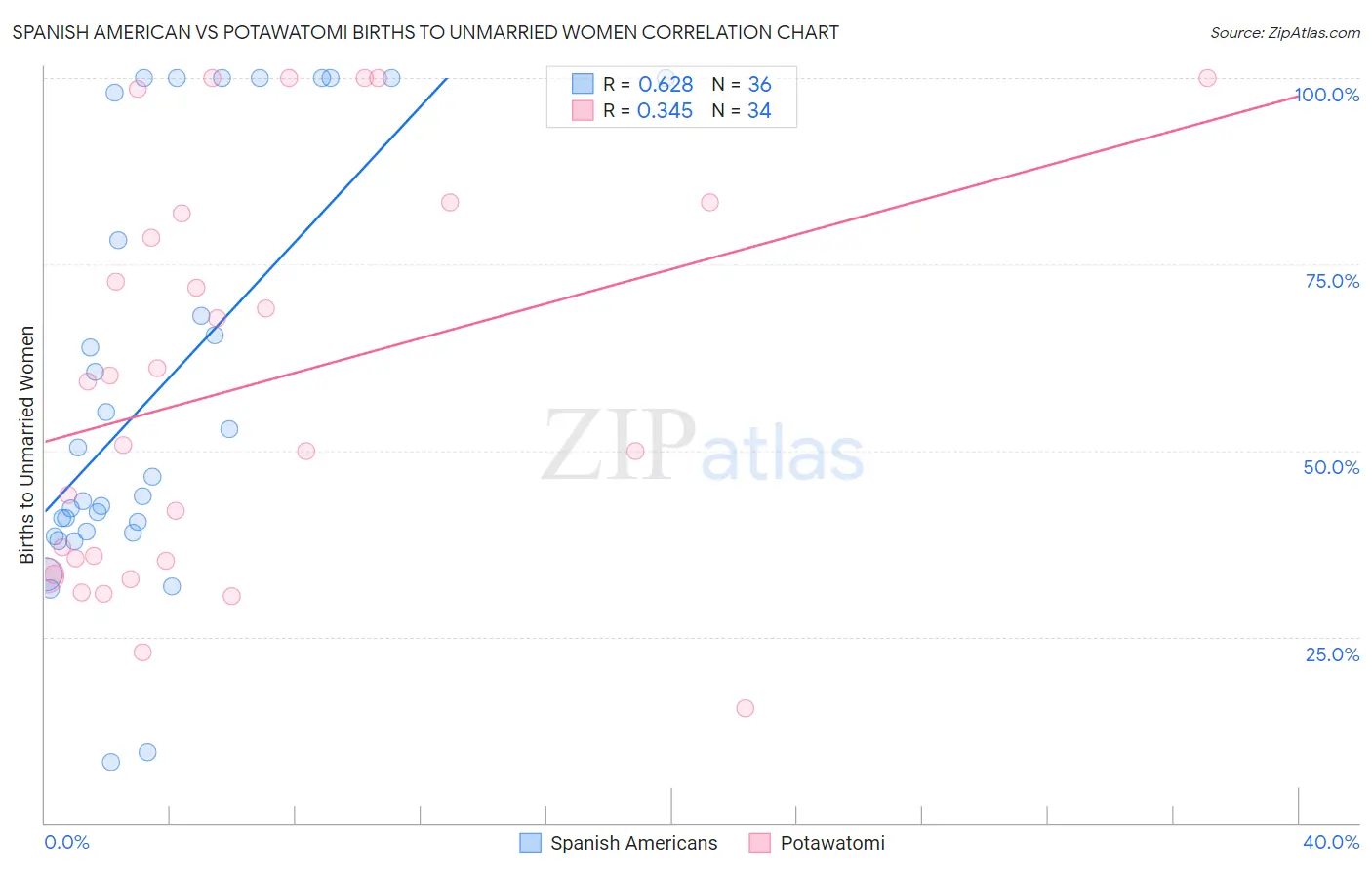 Spanish American vs Potawatomi Births to Unmarried Women