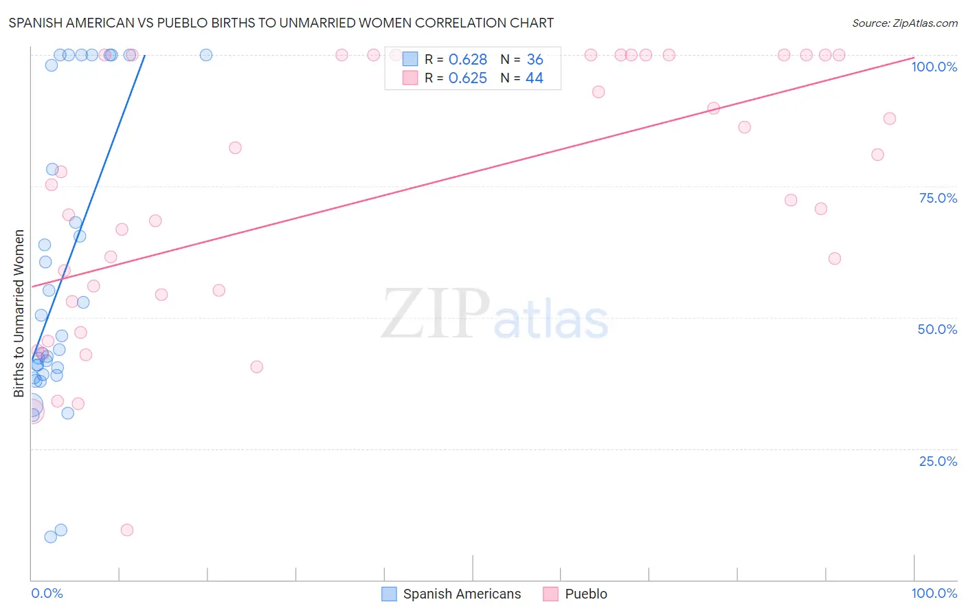 Spanish American vs Pueblo Births to Unmarried Women