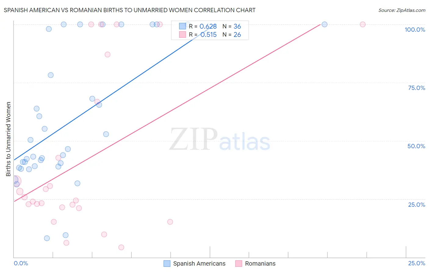 Spanish American vs Romanian Births to Unmarried Women