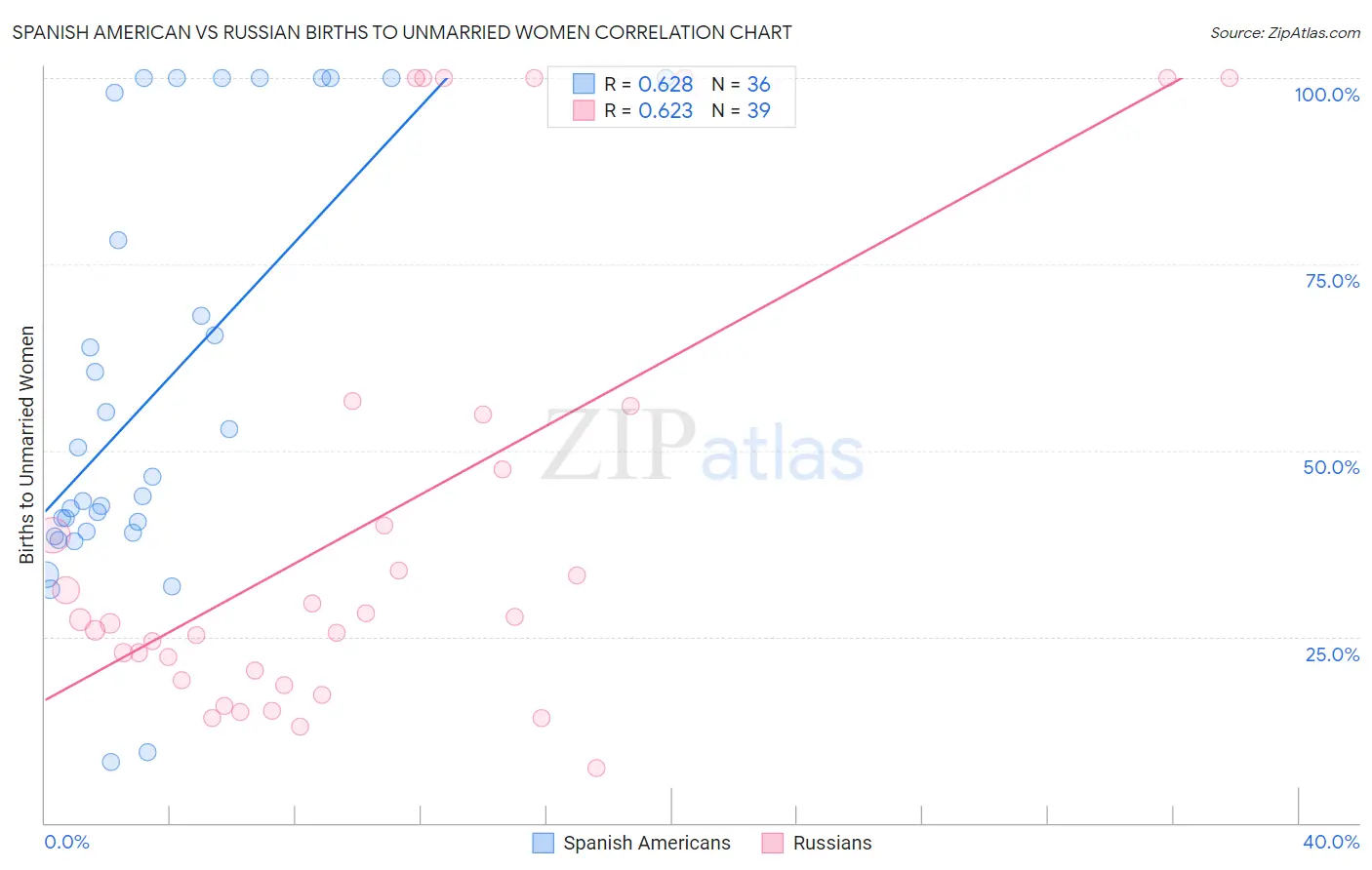 Spanish American vs Russian Births to Unmarried Women