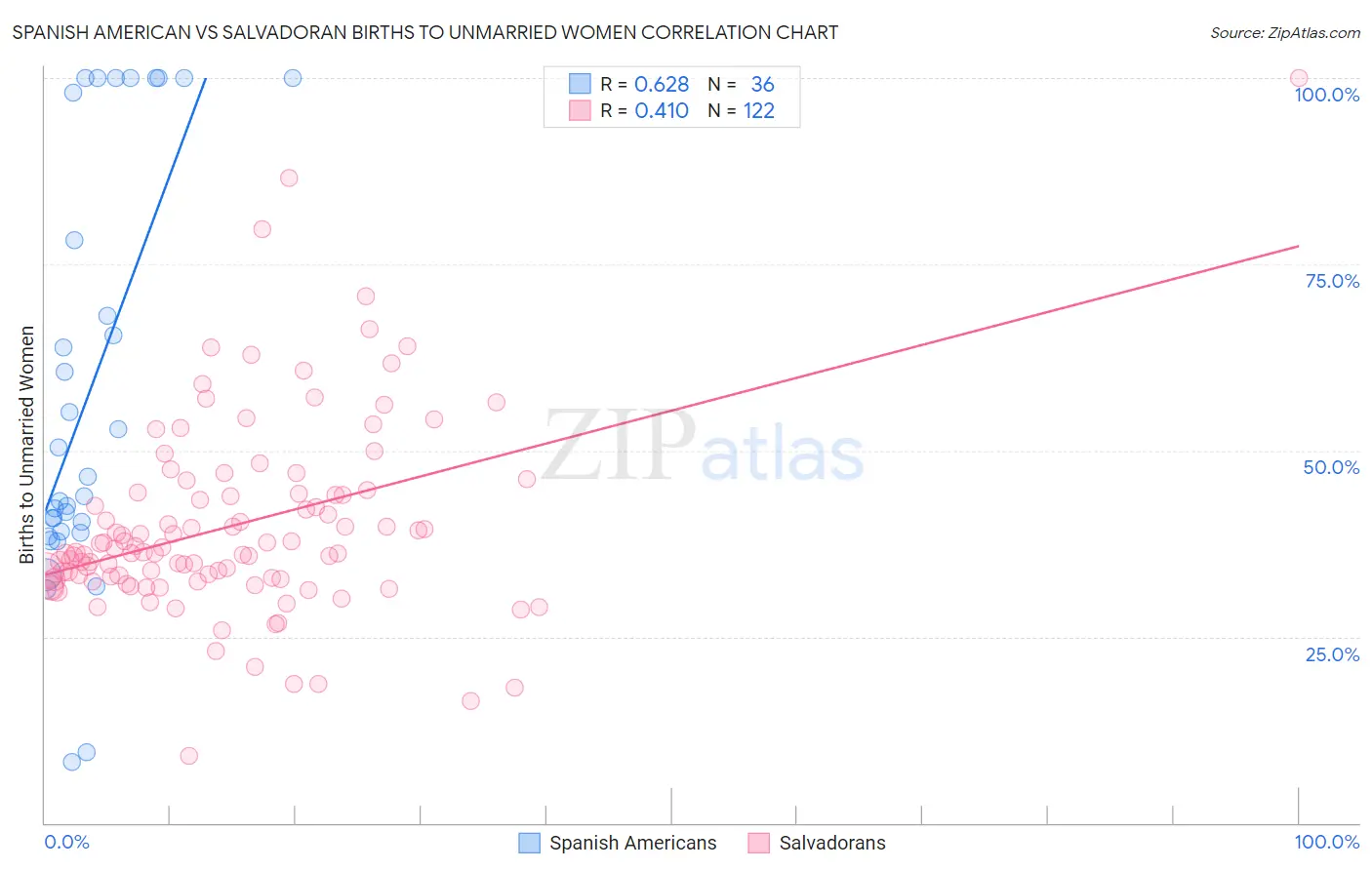 Spanish American vs Salvadoran Births to Unmarried Women