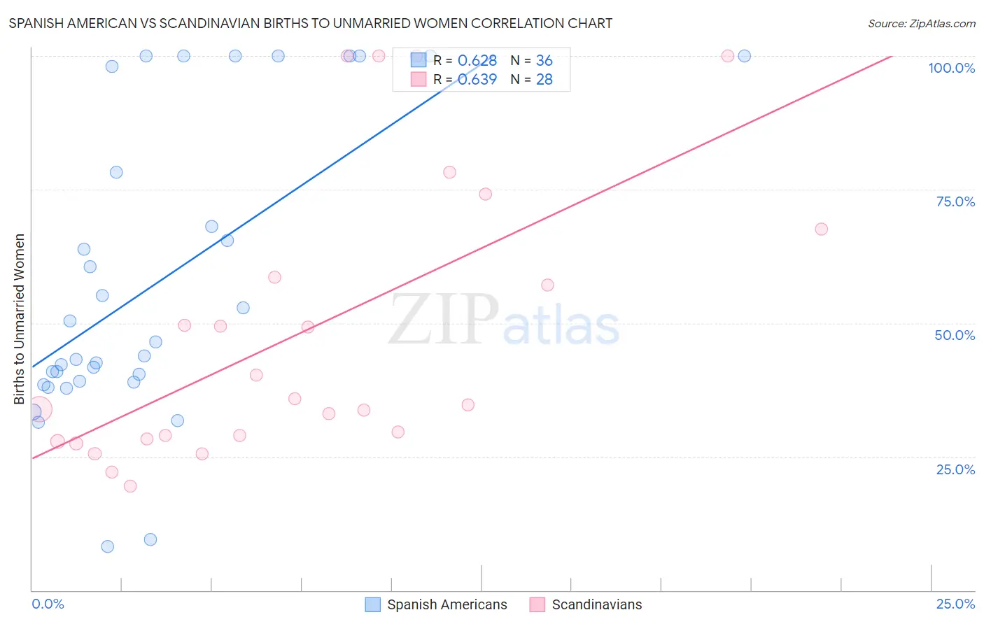 Spanish American vs Scandinavian Births to Unmarried Women
