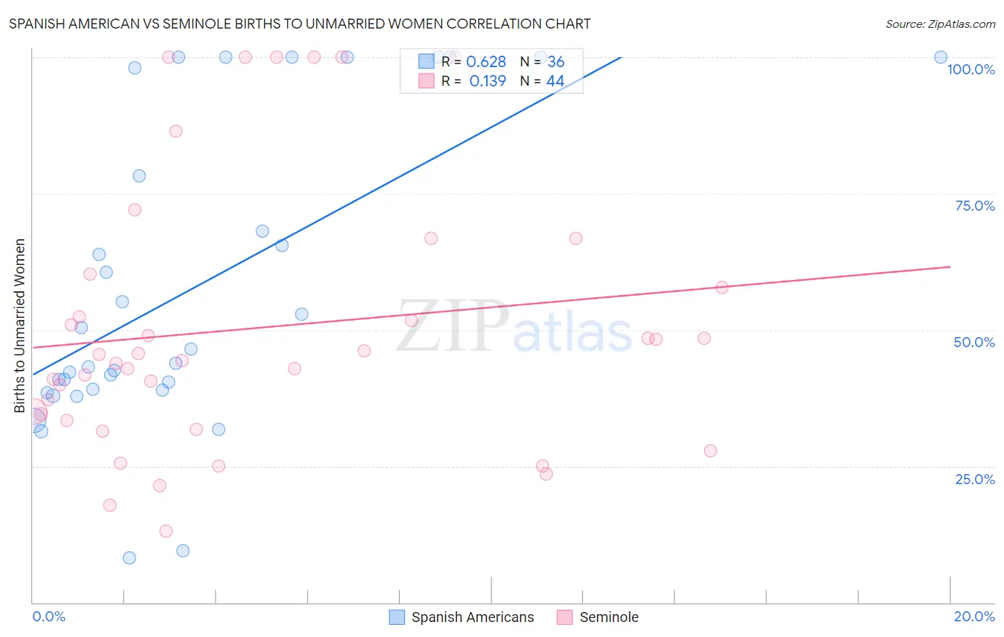 Spanish American vs Seminole Births to Unmarried Women