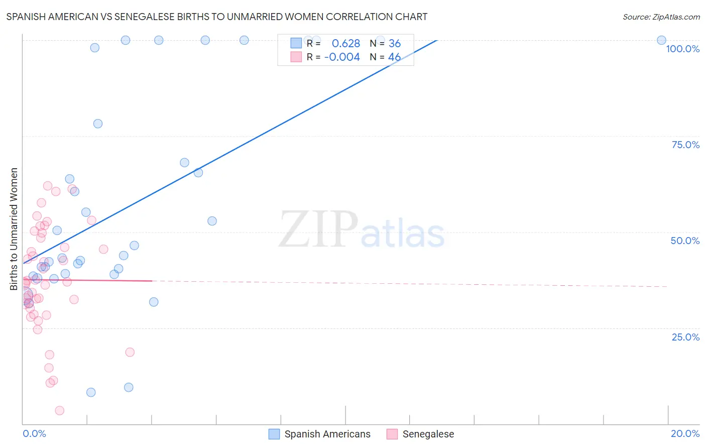Spanish American vs Senegalese Births to Unmarried Women