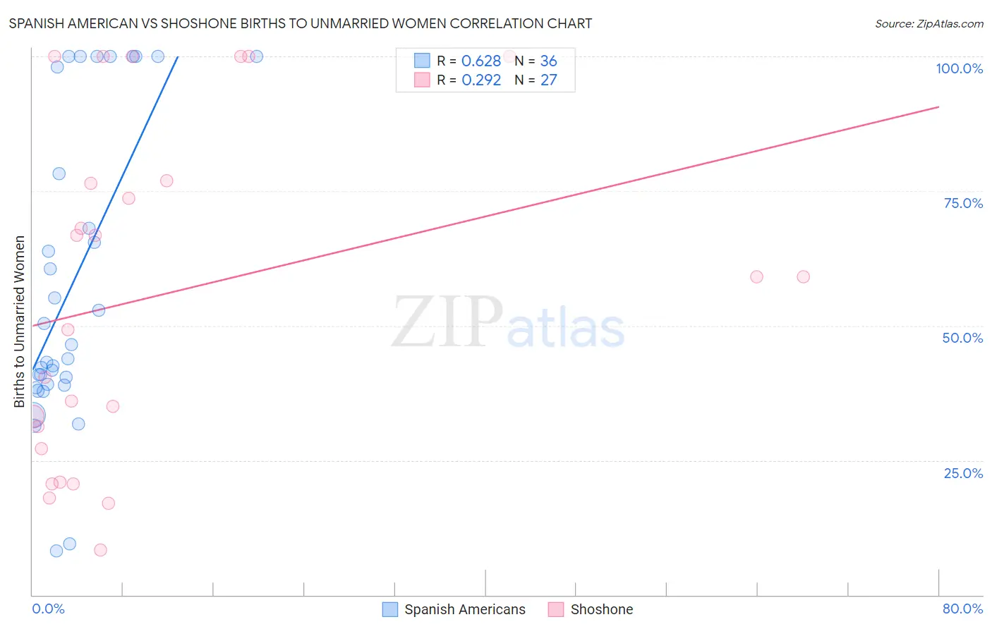 Spanish American vs Shoshone Births to Unmarried Women