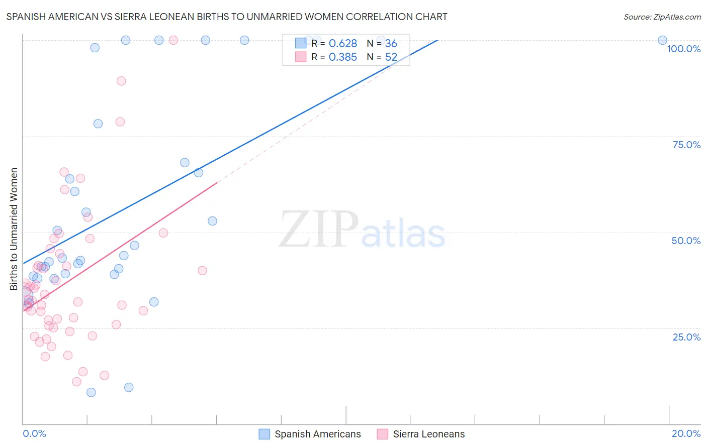 Spanish American vs Sierra Leonean Births to Unmarried Women