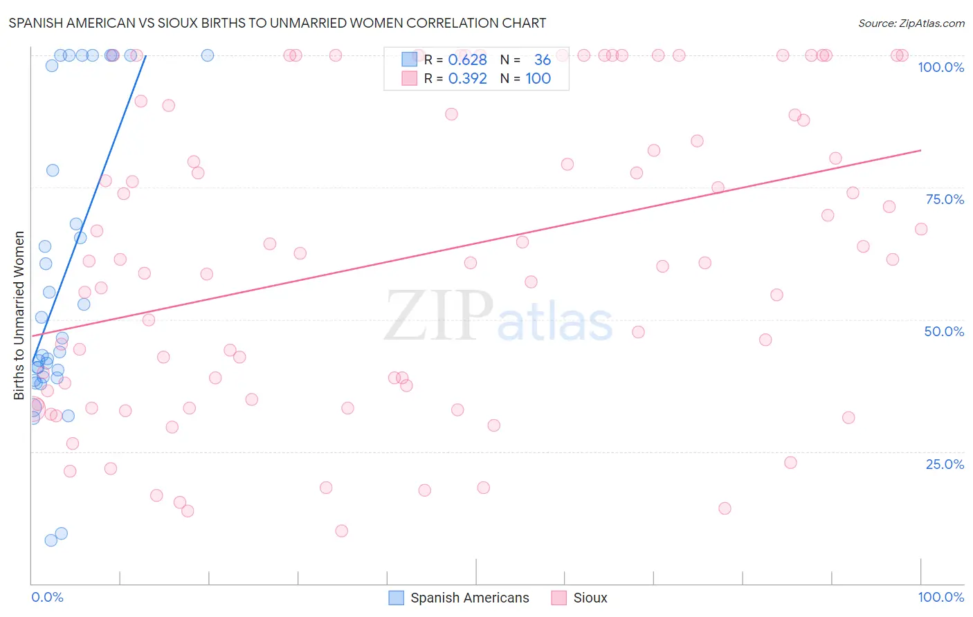 Spanish American vs Sioux Births to Unmarried Women