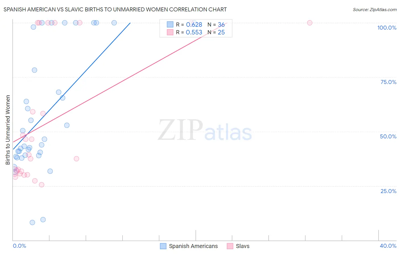 Spanish American vs Slavic Births to Unmarried Women