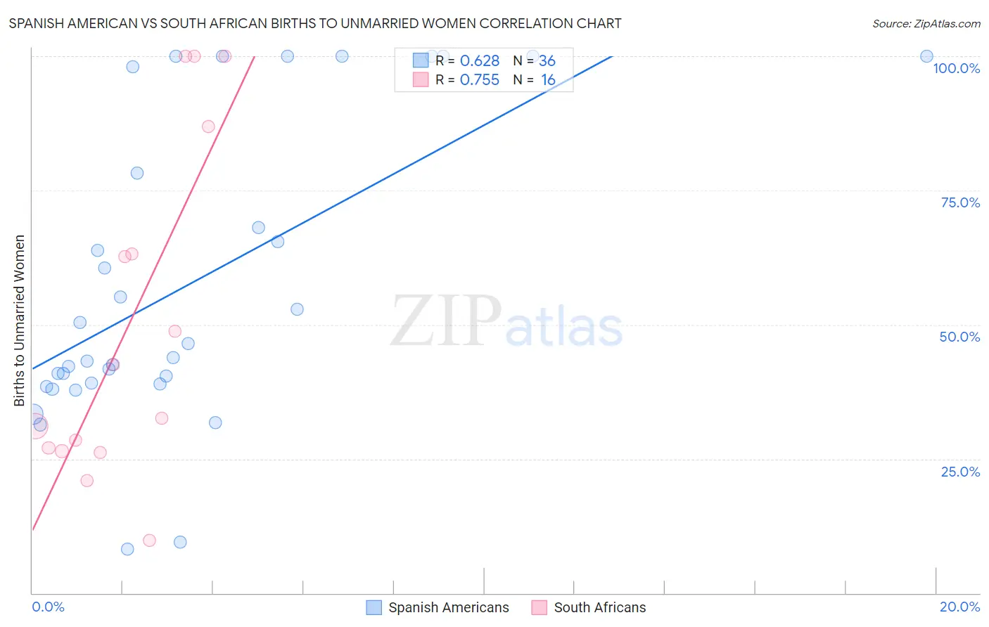 Spanish American vs South African Births to Unmarried Women