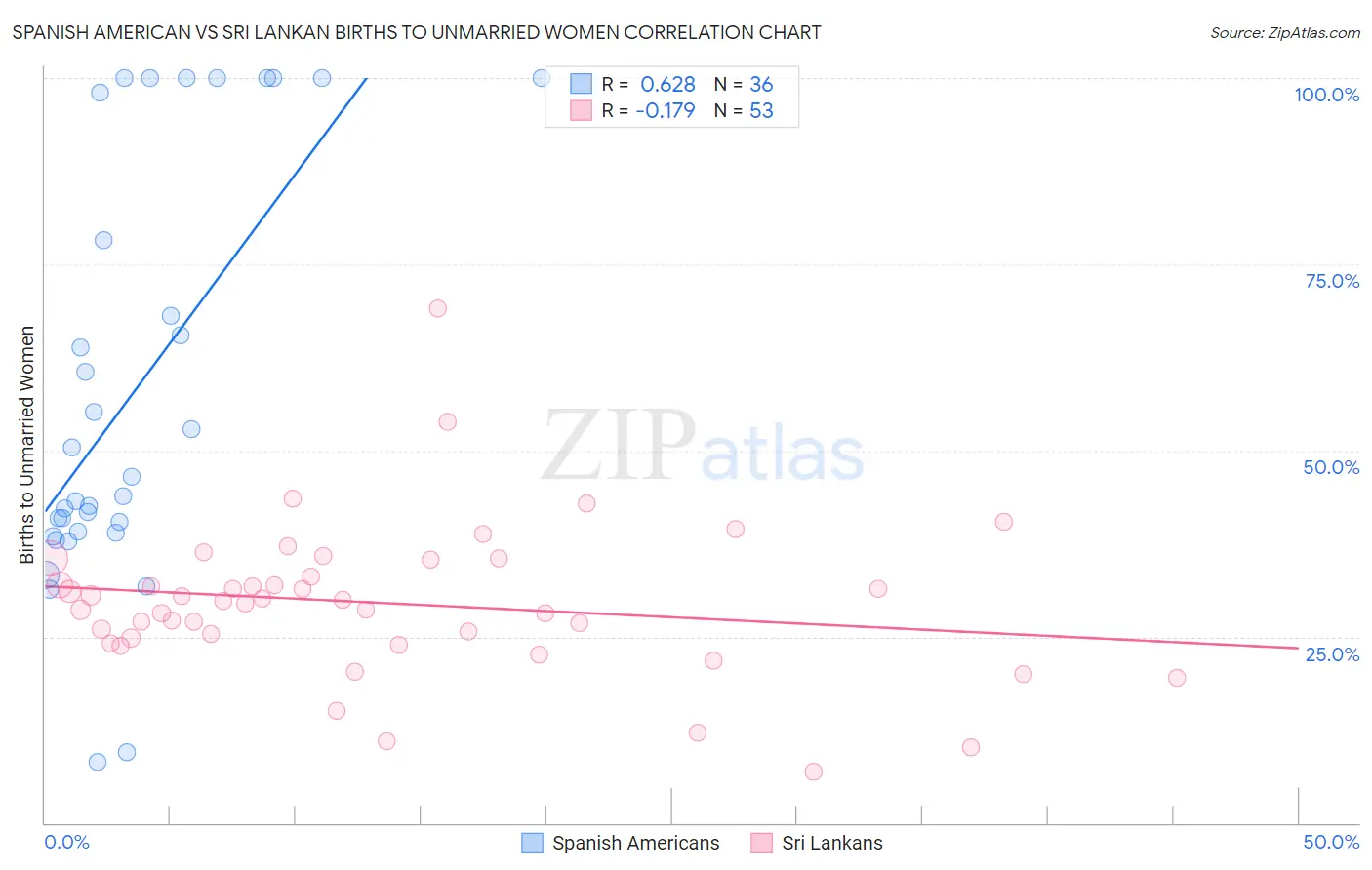 Spanish American vs Sri Lankan Births to Unmarried Women