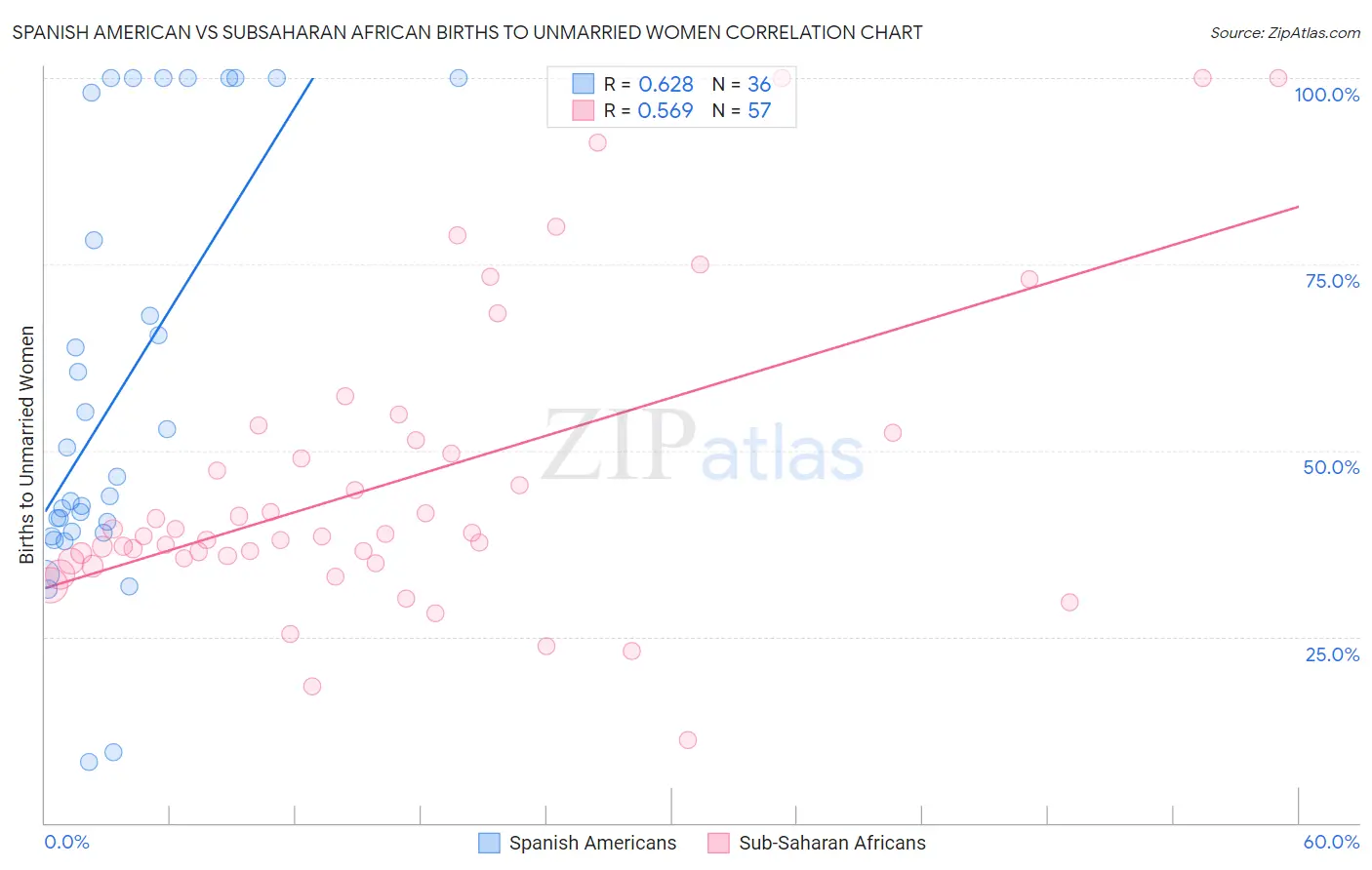 Spanish American vs Subsaharan African Births to Unmarried Women