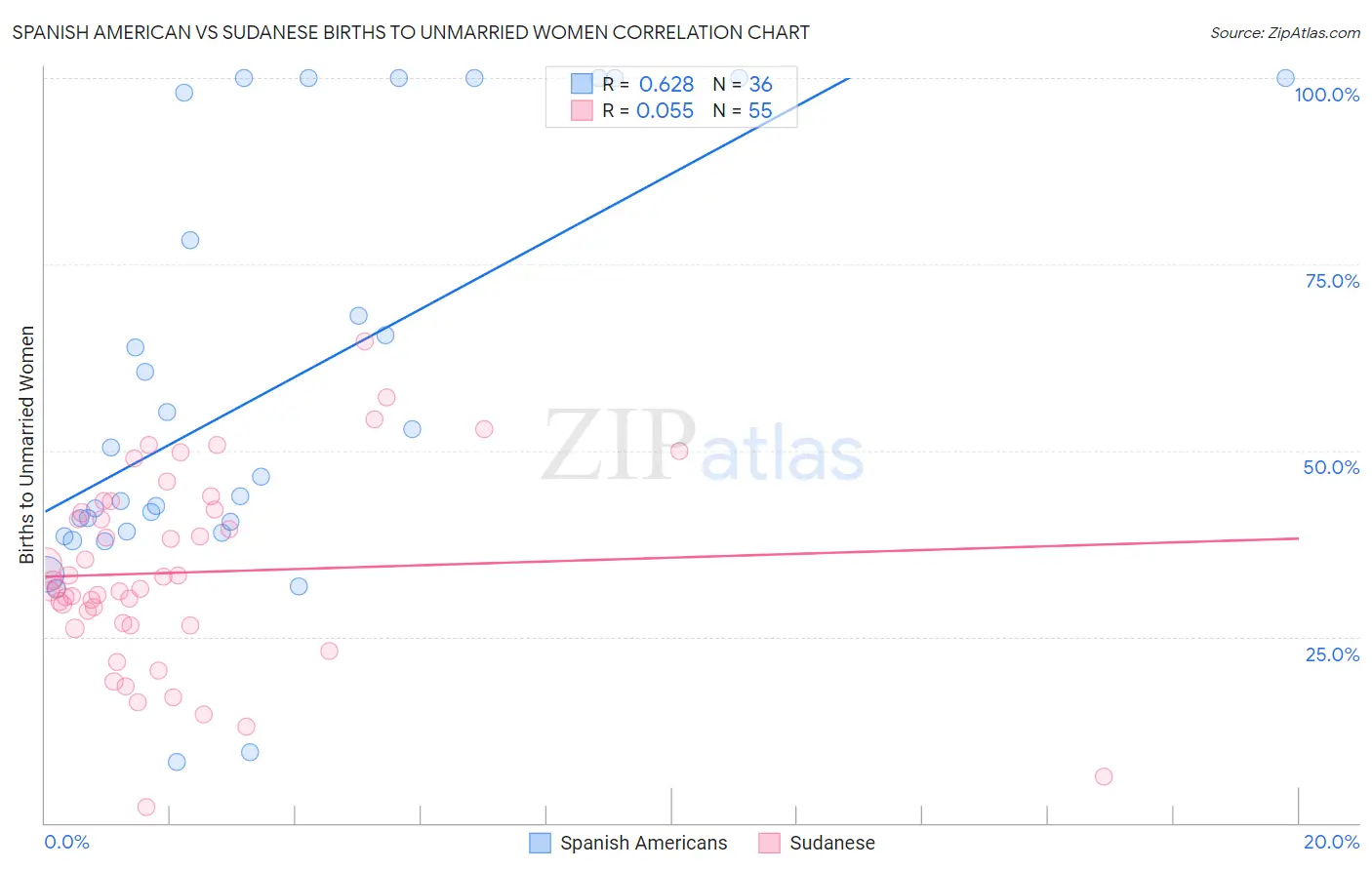 Spanish American vs Sudanese Births to Unmarried Women