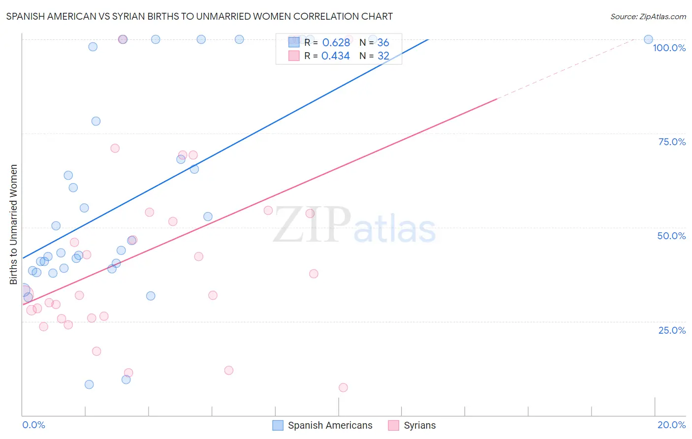 Spanish American vs Syrian Births to Unmarried Women