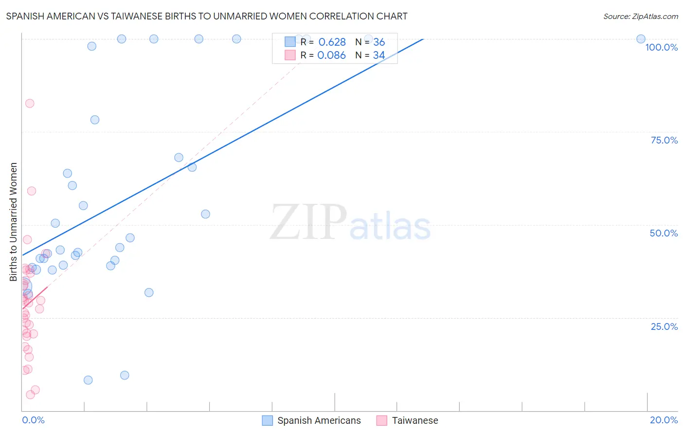 Spanish American vs Taiwanese Births to Unmarried Women