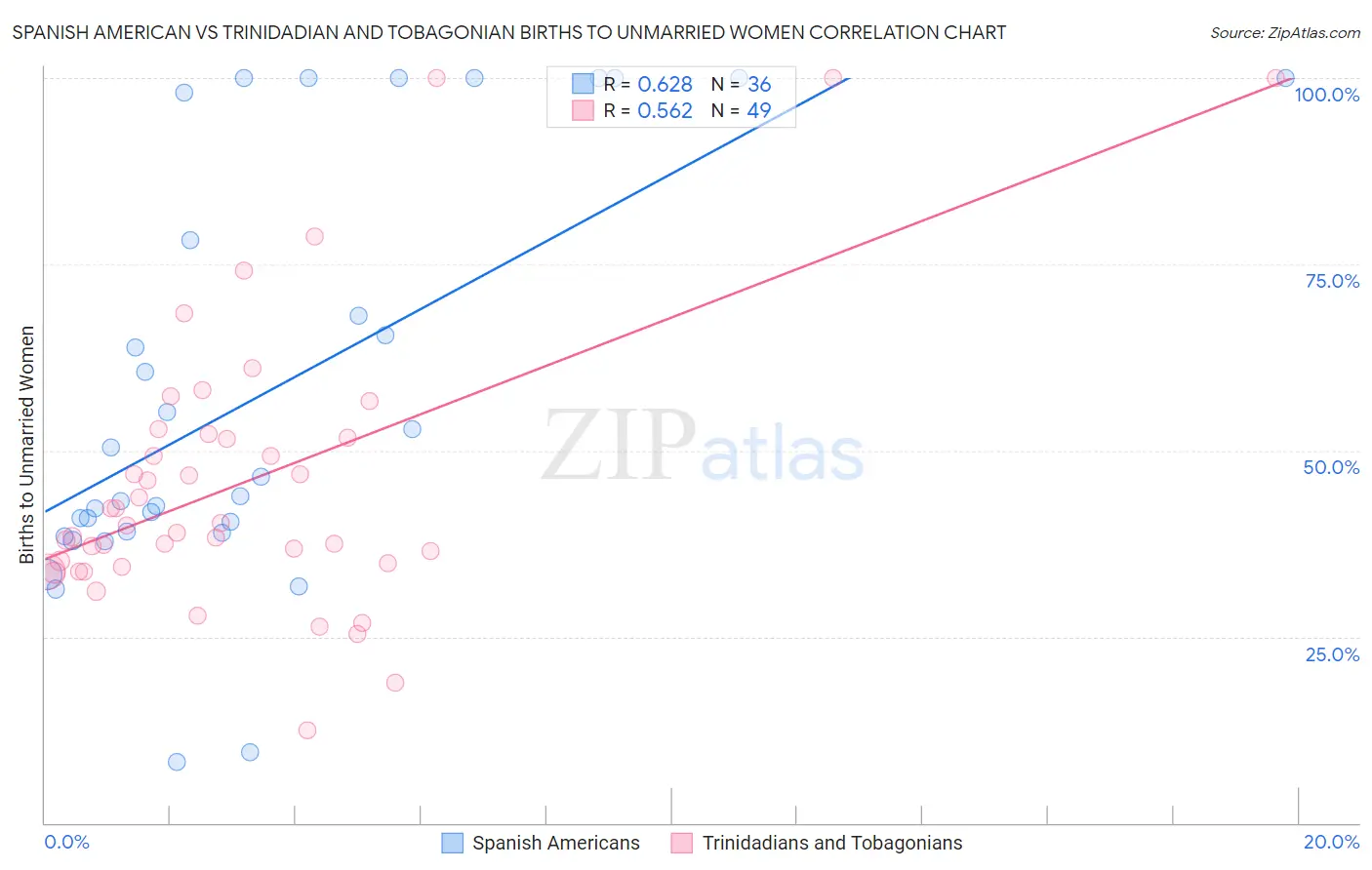 Spanish American vs Trinidadian and Tobagonian Births to Unmarried Women