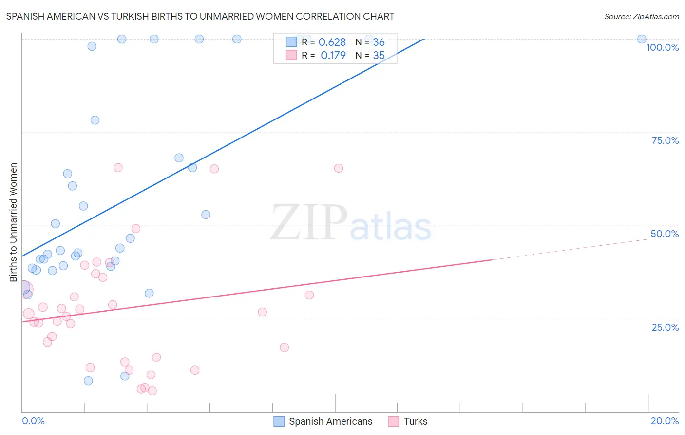 Spanish American vs Turkish Births to Unmarried Women