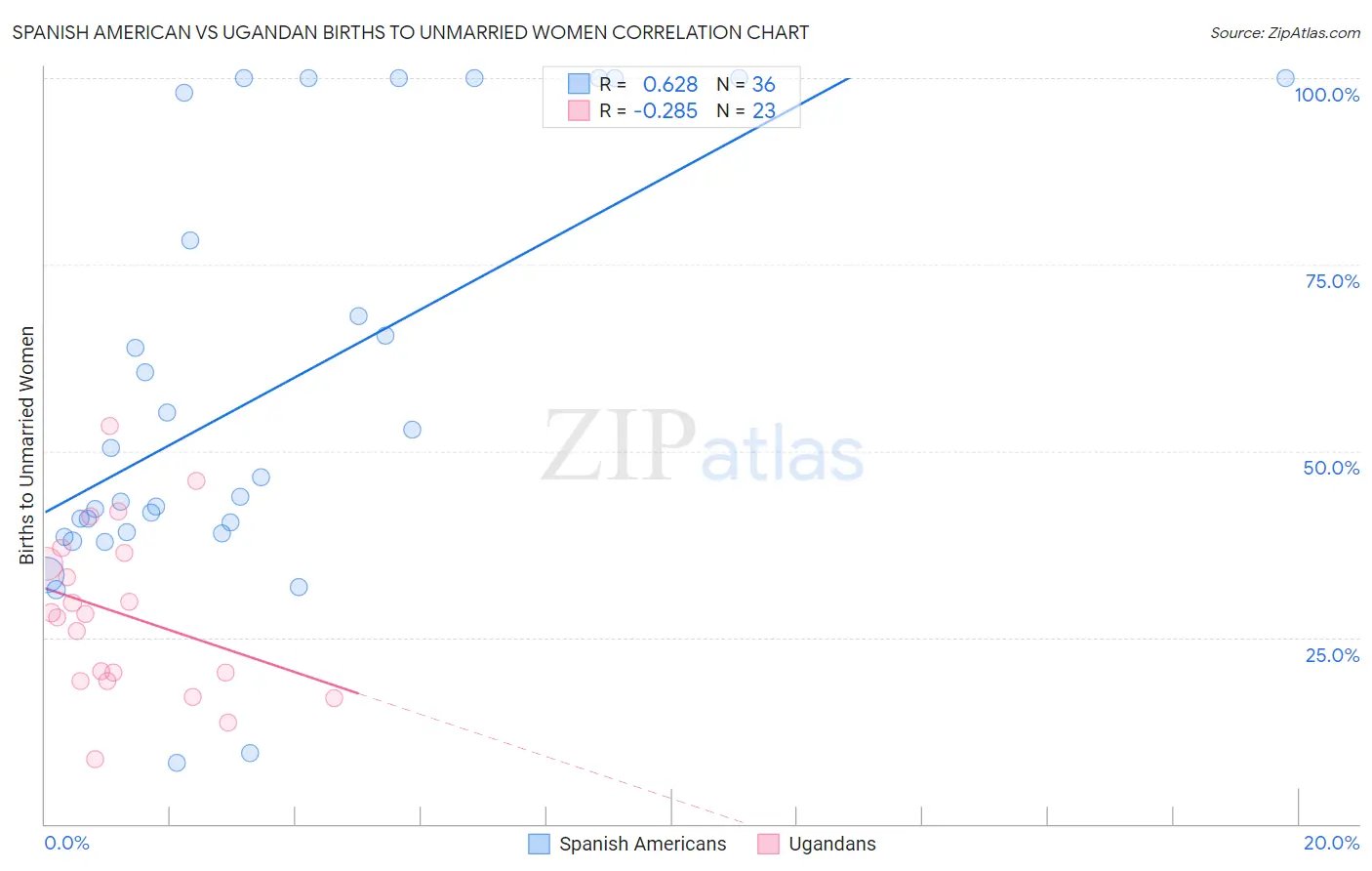 Spanish American vs Ugandan Births to Unmarried Women