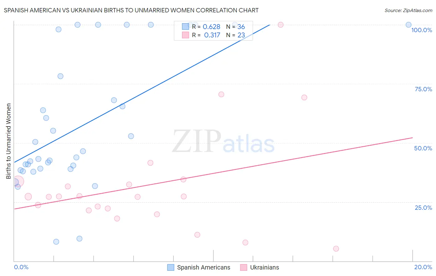 Spanish American vs Ukrainian Births to Unmarried Women