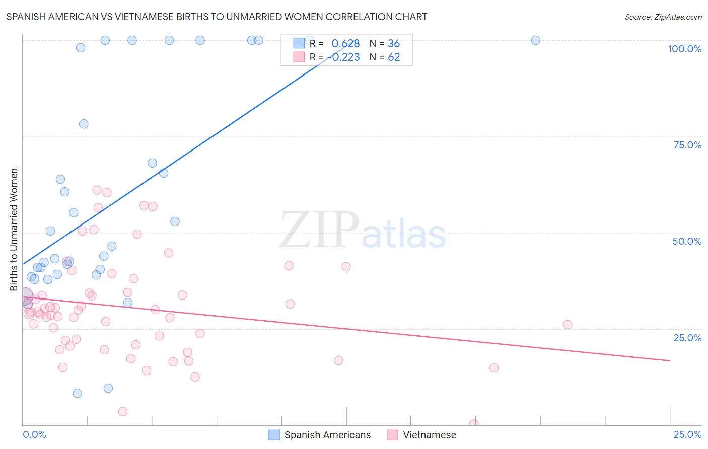 Spanish American vs Vietnamese Births to Unmarried Women