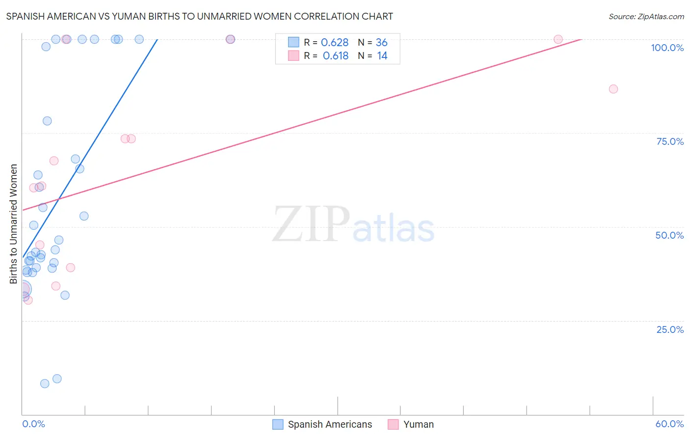 Spanish American vs Yuman Births to Unmarried Women