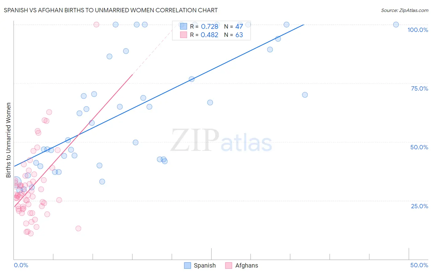 Spanish vs Afghan Births to Unmarried Women