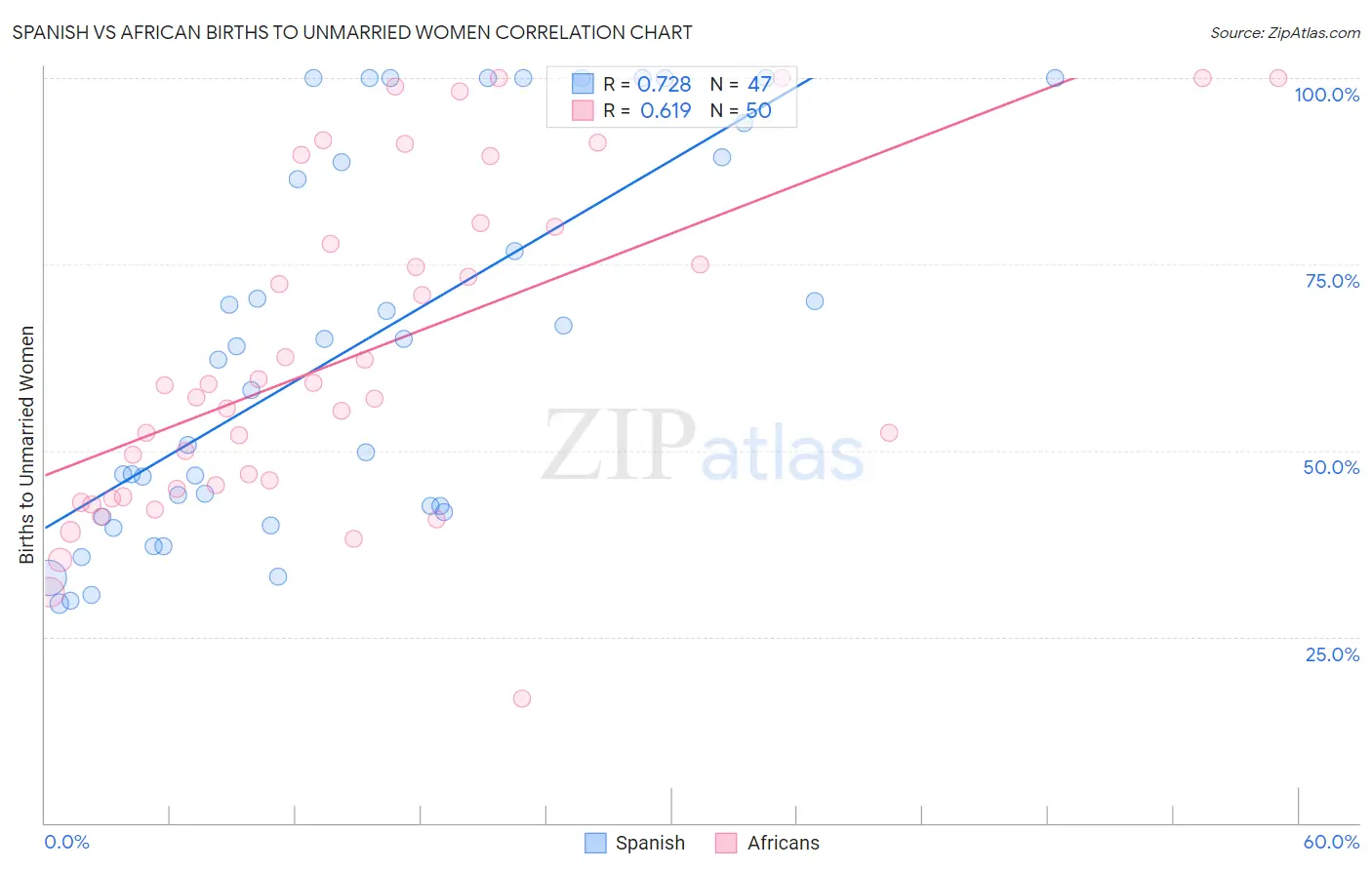 Spanish vs African Births to Unmarried Women