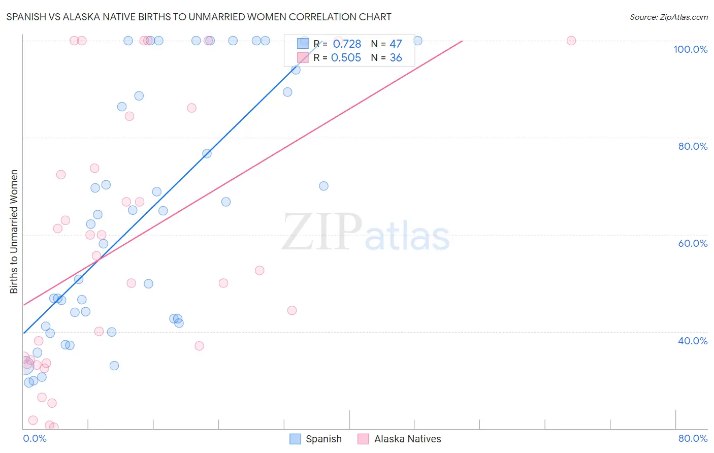 Spanish vs Alaska Native Births to Unmarried Women