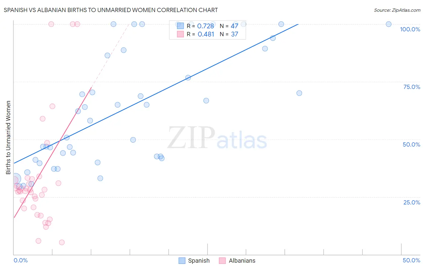 Spanish vs Albanian Births to Unmarried Women